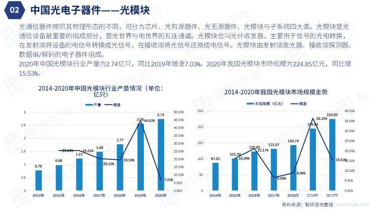 智研咨询发布《2022年中国光电子器件现状及趋势研究报告》