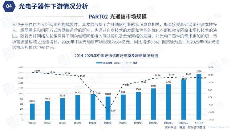 智研咨询发布《2022年中国光电子器件现状及趋势研究报告》